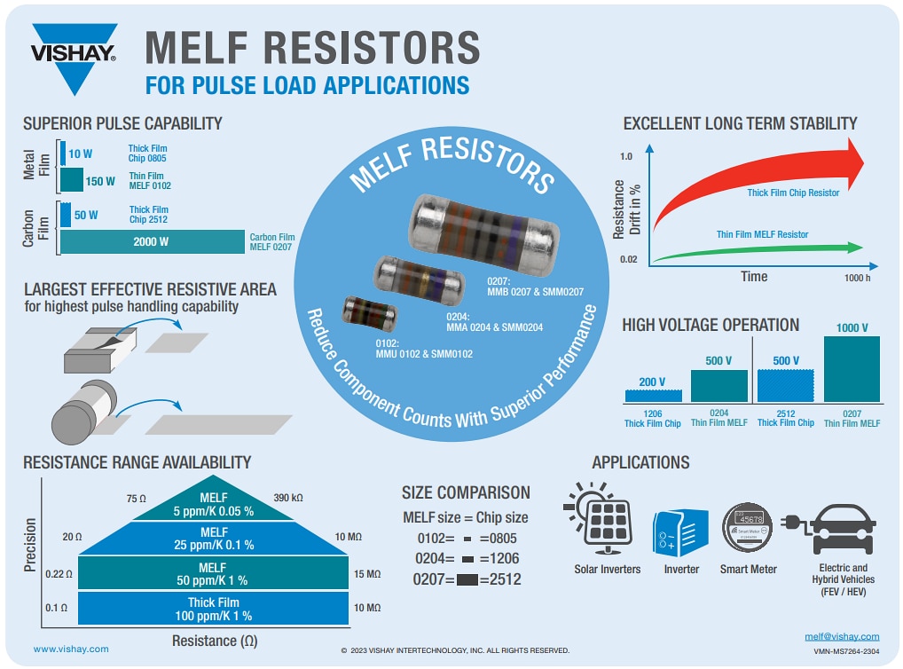 Infographic - Vishay MMx Precision & Professional MELF Resistors
